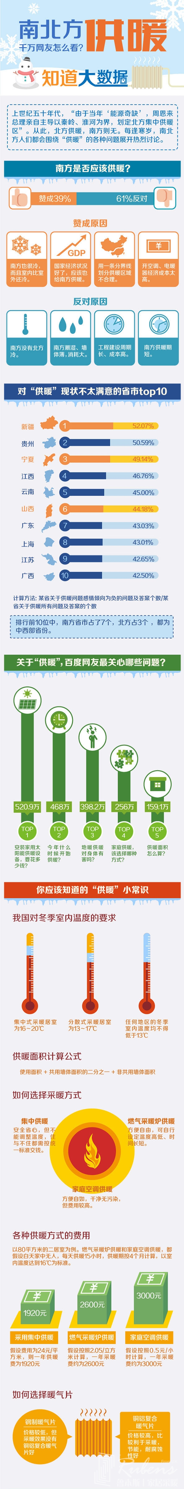 南方地區(qū)該不該供暖，您怎么看？-暖氣片大品牌，魯本斯